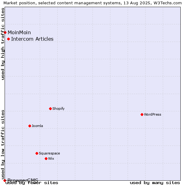 Market position of Intercom Articles vs. MoinMoin vs. BrowserCMS