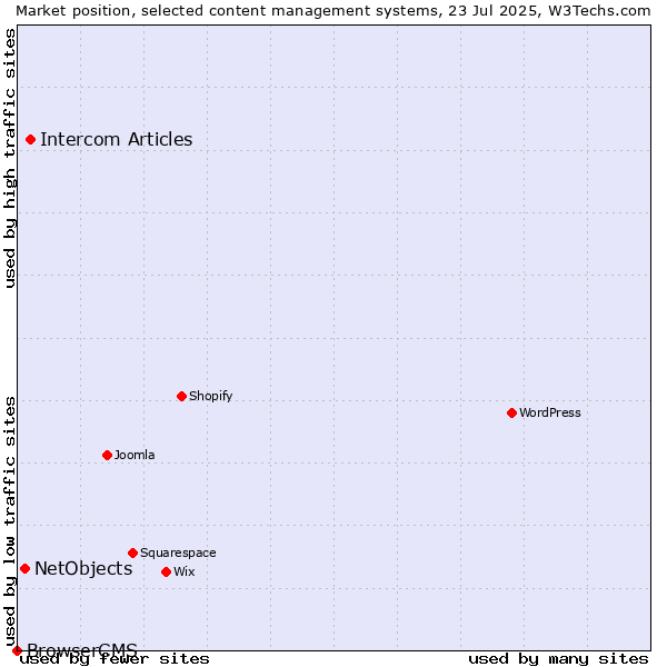 Market position of Intercom Articles vs. NetObjects vs. BrowserCMS