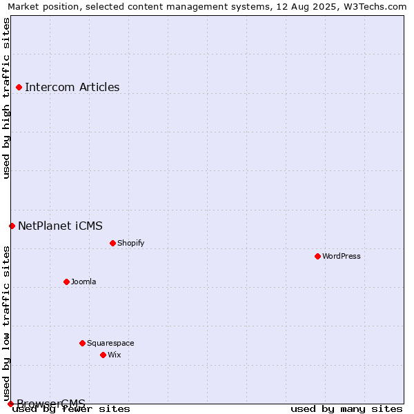 Market position of Intercom Articles vs. NetPlanet iCMS vs. BrowserCMS