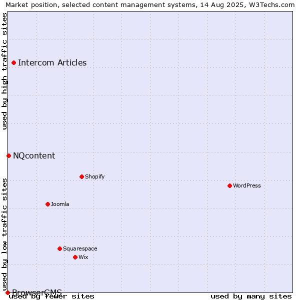 Market position of Intercom Articles vs. NQcontent vs. BrowserCMS
