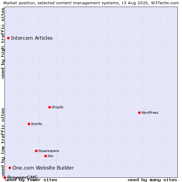 Market position of One.com Website Builder vs. Intercom Articles vs. BrowserCMS