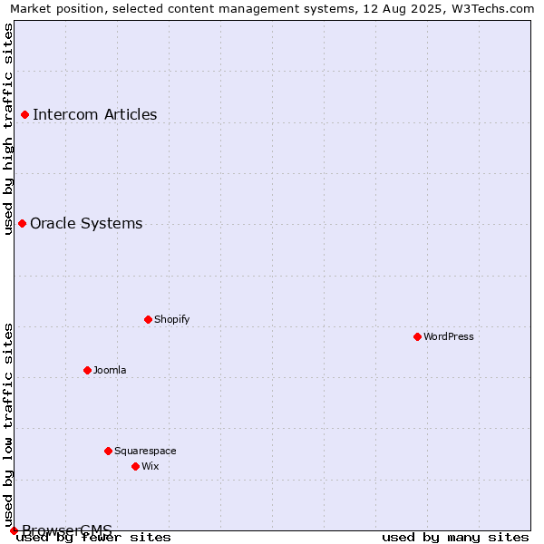 Market position of Intercom Articles vs. Oracle Systems vs. BrowserCMS