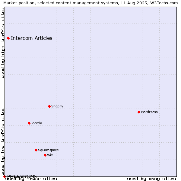 Market position of Intercom Articles vs. BrowserCMS vs. PHPFox