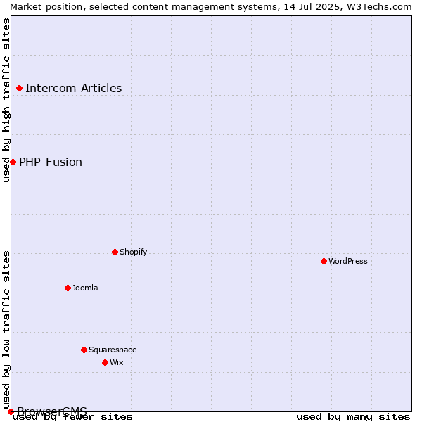 Market position of Intercom Articles vs. PHP-Fusion vs. BrowserCMS