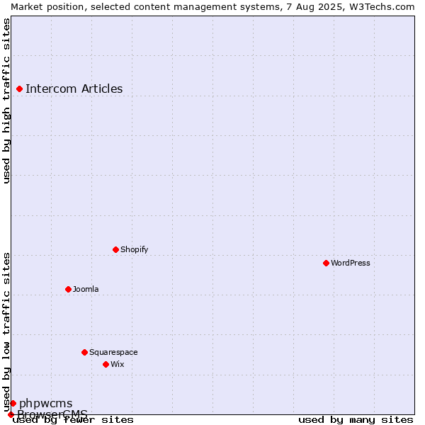 Market position of Intercom Articles vs. phpwcms vs. BrowserCMS