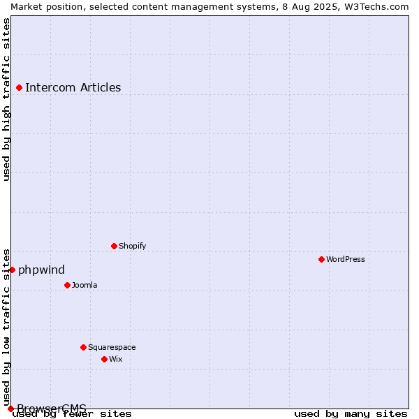 Market position of Intercom Articles vs. phpwind vs. BrowserCMS