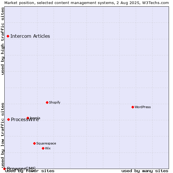Market position of ProcessWire vs. Intercom Articles vs. BrowserCMS