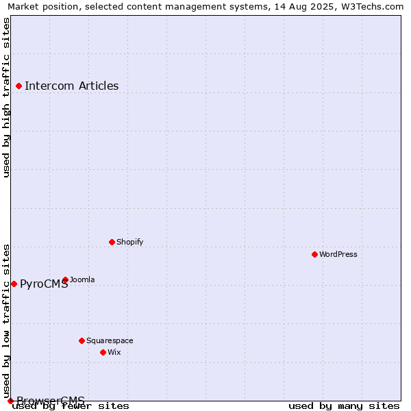Market position of Intercom Articles vs. PyroCMS vs. BrowserCMS