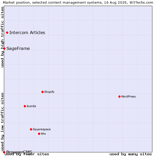 Market position of Intercom Articles vs. SageFrame vs. BrowserCMS
