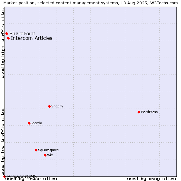 Market position of Intercom Articles vs. SharePoint vs. BrowserCMS