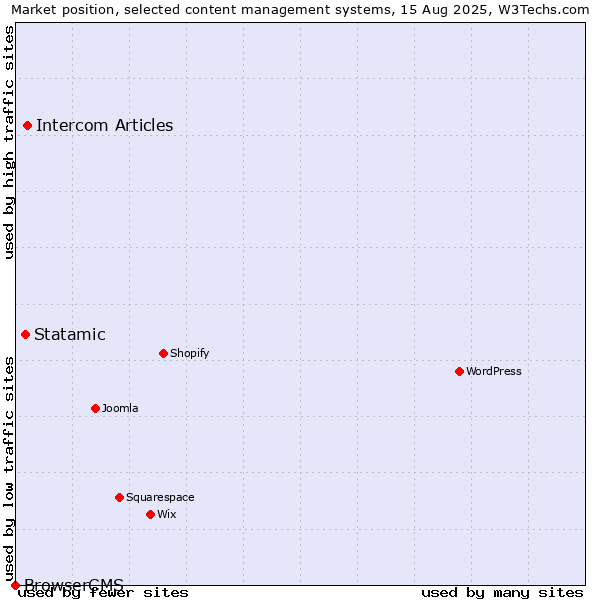 Market position of Intercom Articles vs. Statamic vs. BrowserCMS