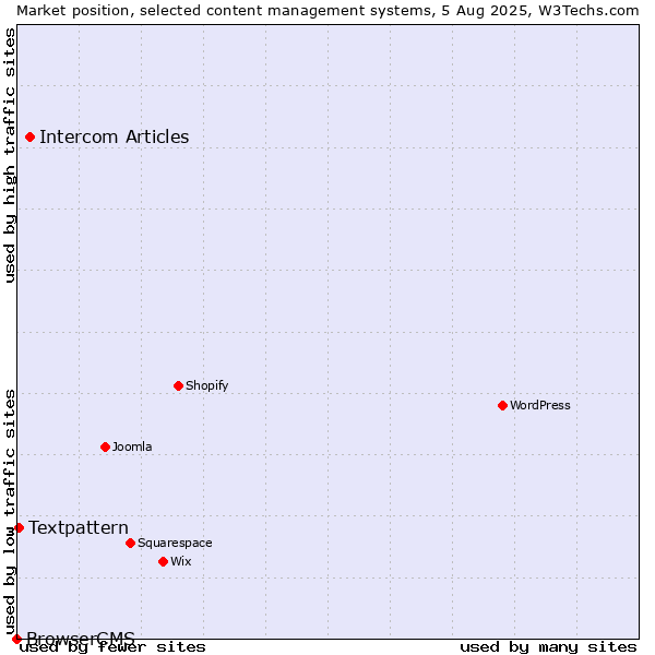 Market position of Intercom Articles vs. Textpattern vs. BrowserCMS