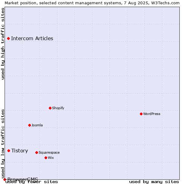 Market position of Tistory vs. Intercom Articles vs. BrowserCMS