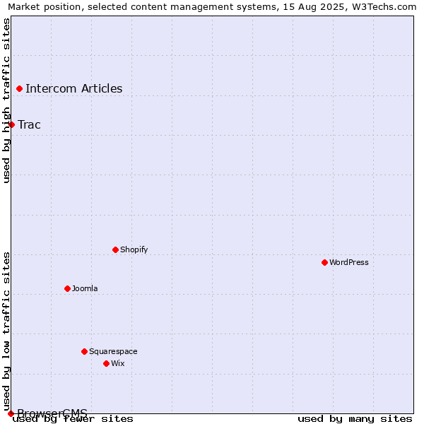 Market position of Intercom Articles vs. Trac vs. BrowserCMS