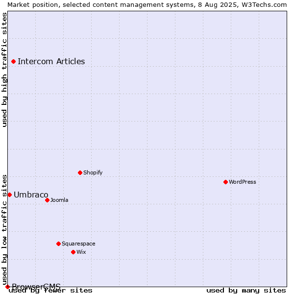 Market position of Intercom Articles vs. Umbraco vs. BrowserCMS
