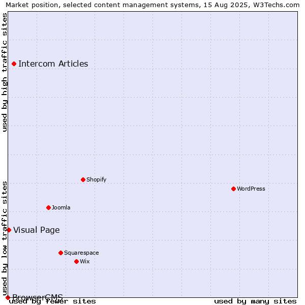 Market position of Intercom Articles vs. Visual Page vs. BrowserCMS