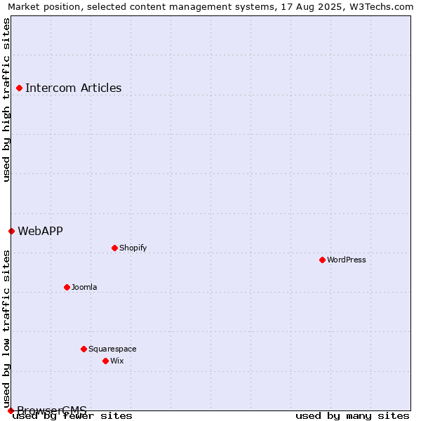 Market position of Intercom Articles vs. WebAPP vs. BrowserCMS