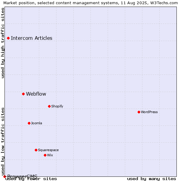 Market position of Webflow vs. Intercom Articles vs. BrowserCMS