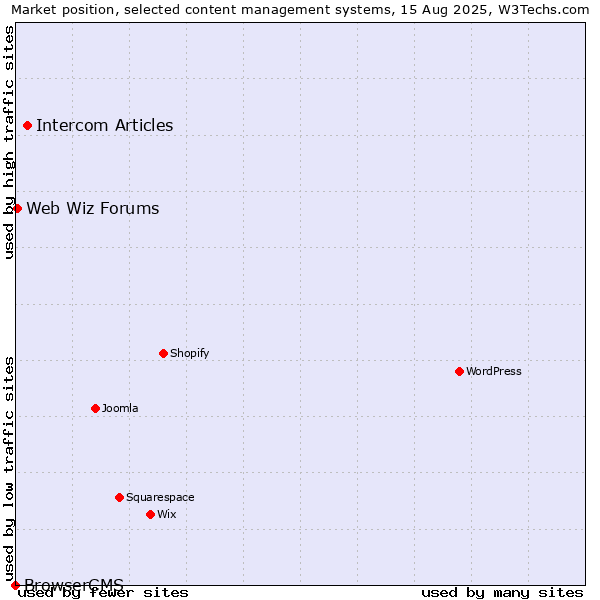 Market position of Intercom Articles vs. Web Wiz Forums vs. BrowserCMS