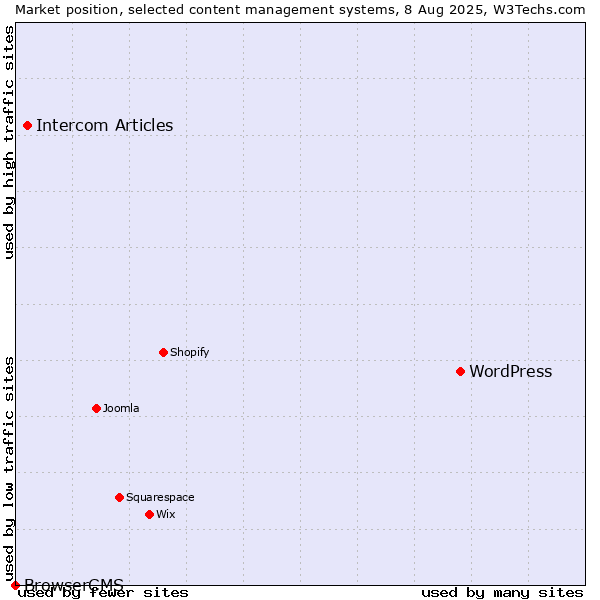 Market position of WordPress vs. Intercom Articles vs. BrowserCMS
