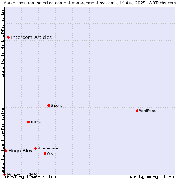 Market position of Intercom Articles vs. Hugo Blox vs. BrowserCMS