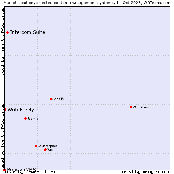Market position of Intercom Suite vs. WriteFreely vs. BrowserCMS