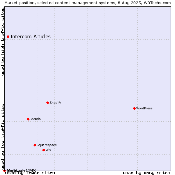 Market position of Intercom Articles vs. BrowserCMS vs. Yo!Kart