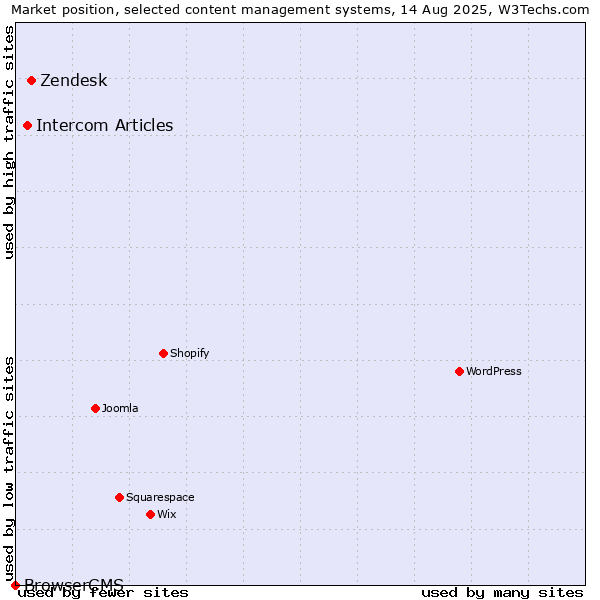 Market position of Zendesk vs. Intercom Articles vs. BrowserCMS