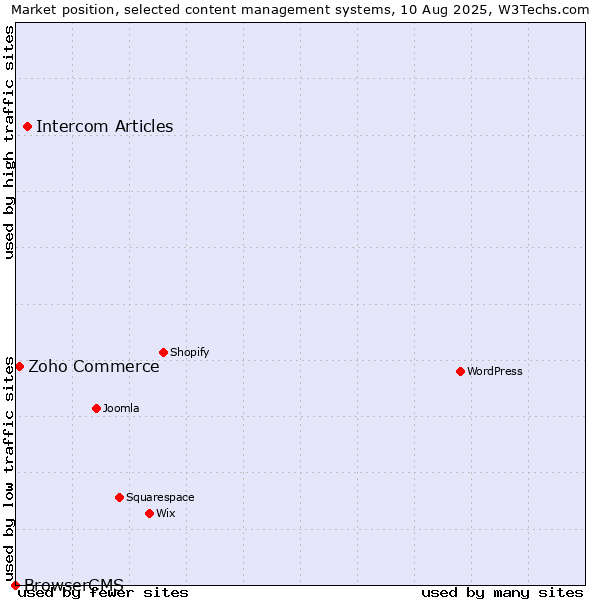Market position of Intercom Articles vs. Zoho Commerce vs. BrowserCMS