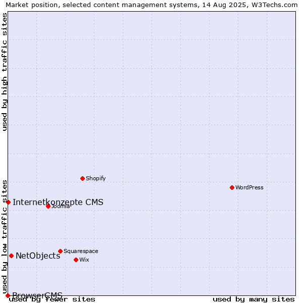 Market position of NetObjects vs. Internetkonzepte CMS vs. BrowserCMS