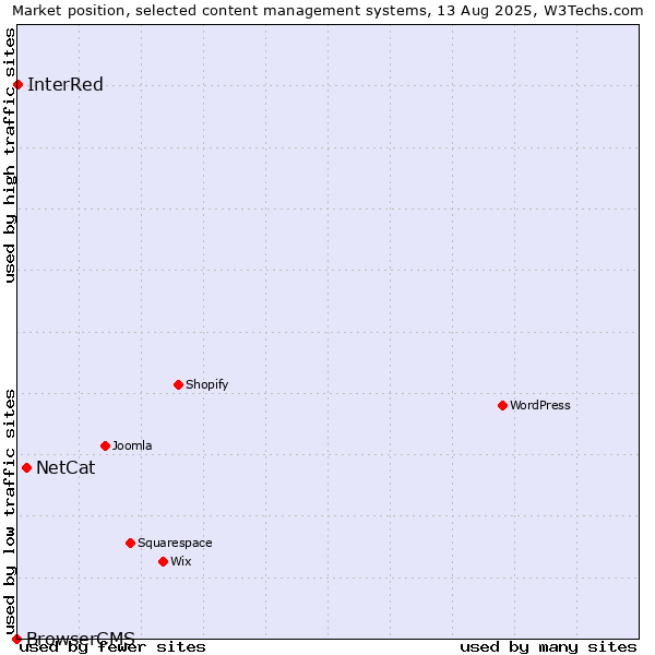 Market position of NetCat vs. InterRed vs. BrowserCMS