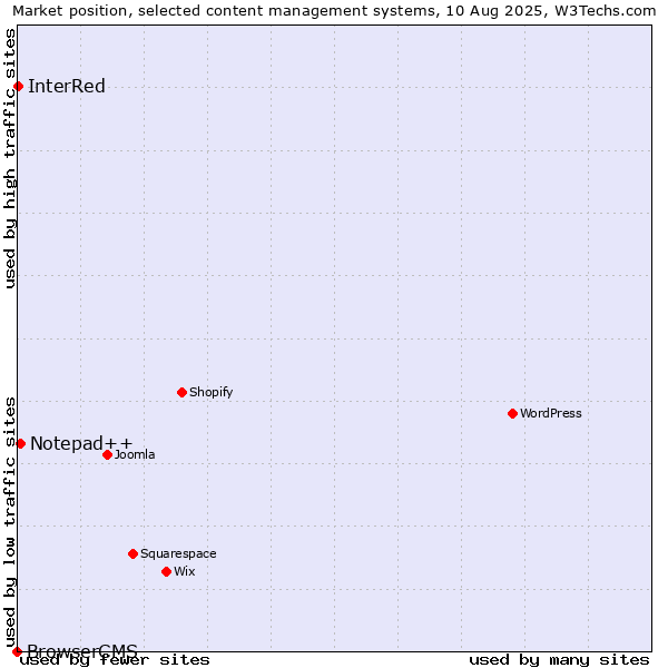 Market position of Notepad++ vs. InterRed vs. BrowserCMS