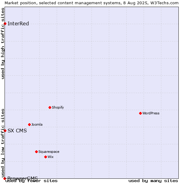 Market position of InterRed vs. SX CMS vs. BrowserCMS