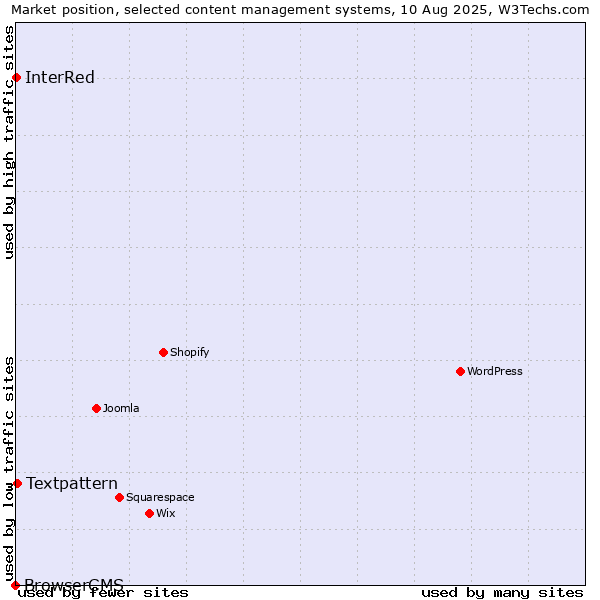 Market position of Textpattern vs. InterRed vs. BrowserCMS