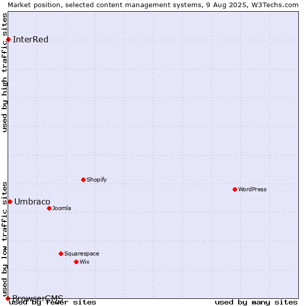 Market position of Umbraco vs. InterRed vs. BrowserCMS