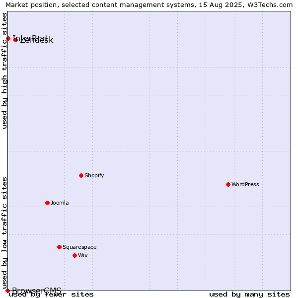 Market position of Zendesk vs. InterRed vs. BrowserCMS