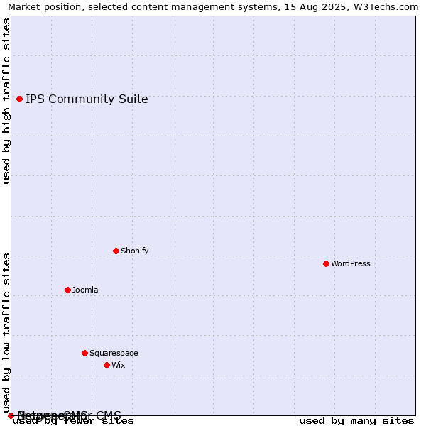 Market position of IPS Community Suite vs. BrowserCMS vs. Netgenerator CMS