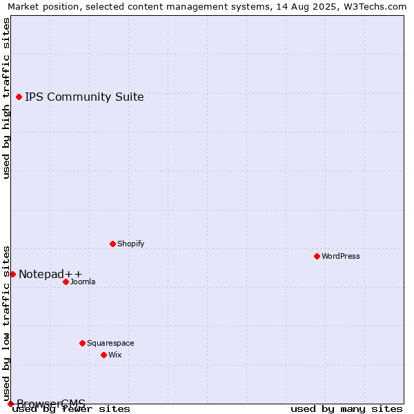 Market position of IPS Community Suite vs. Notepad++ vs. BrowserCMS