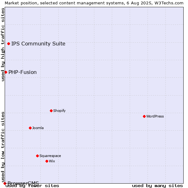 Market position of IPS Community Suite vs. PHP-Fusion vs. BrowserCMS