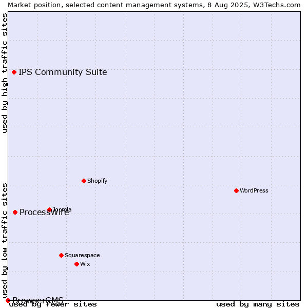 Market position of ProcessWire vs. IPS Community Suite vs. BrowserCMS