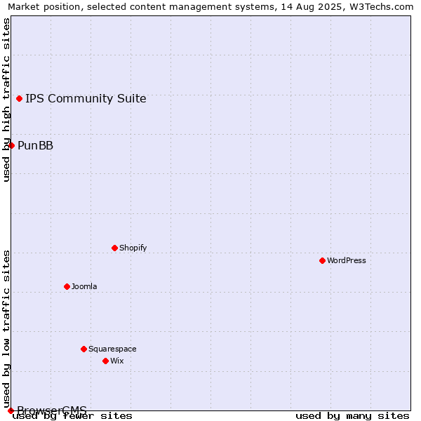 Market position of IPS Community Suite vs. PunBB vs. BrowserCMS