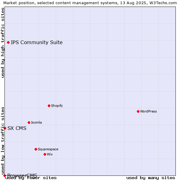 Market position of IPS Community Suite vs. SX CMS vs. BrowserCMS