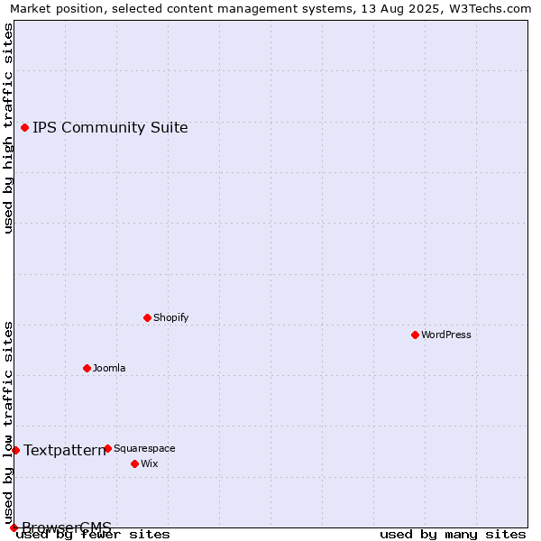 Market position of IPS Community Suite vs. Textpattern vs. BrowserCMS