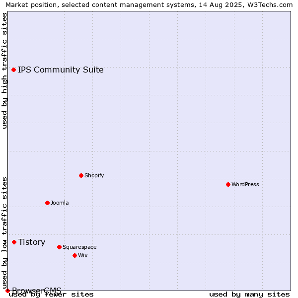 Market position of Tistory vs. IPS Community Suite vs. BrowserCMS