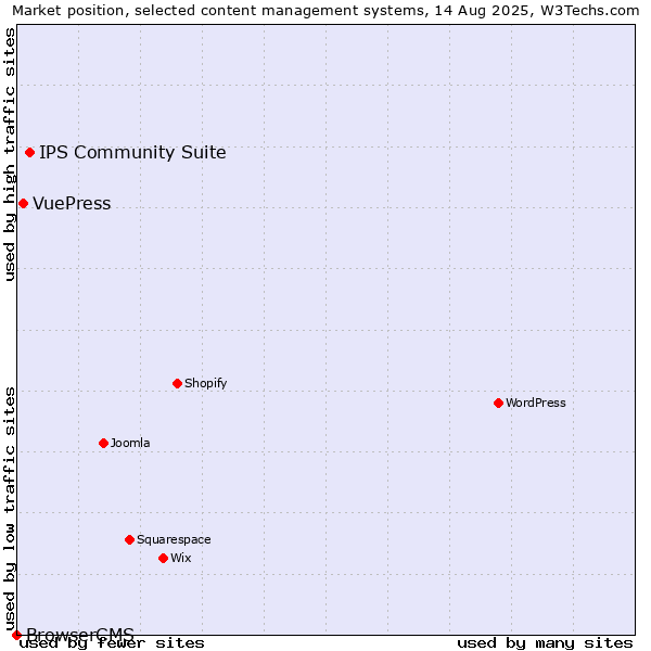 Market position of IPS Community Suite vs. VuePress vs. BrowserCMS