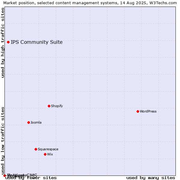 Market position of IPS Community Suite vs. BrowserCMS vs. Yo!Kart
