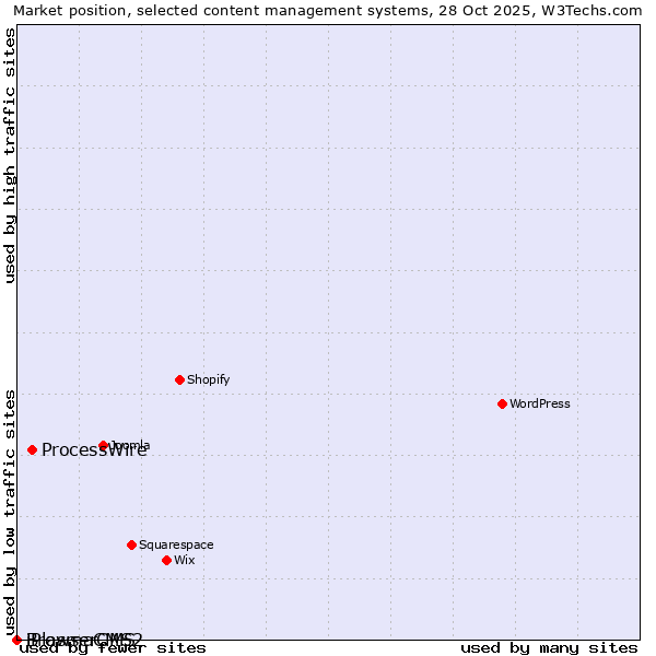 Market position of ProcessWire vs. iPlasmaCMS2 vs. BrowserCMS