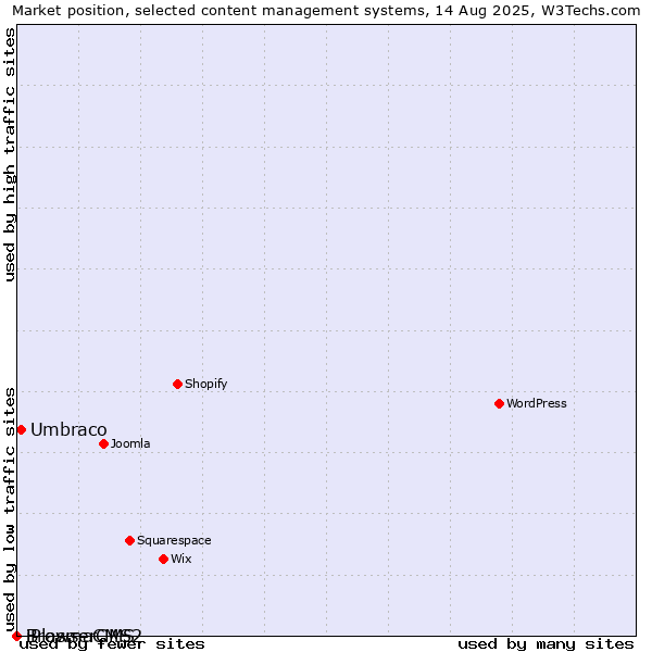 Market position of Umbraco vs. iPlasmaCMS2 vs. BrowserCMS