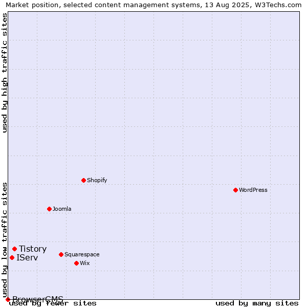 Market position of Tistory vs. IServ vs. BrowserCMS