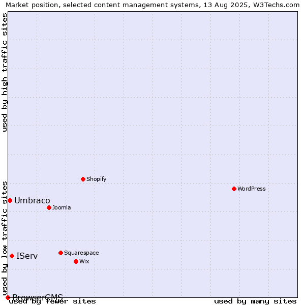 Market position of IServ vs. Umbraco vs. BrowserCMS